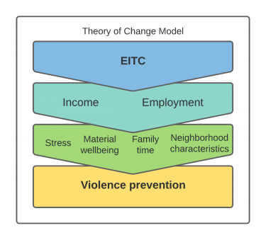 Theory of Change model depicting four chevron shapes connecting Earned Income Tax Credits with social measures contributing to violence prevention.