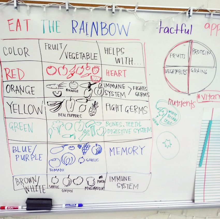 Whiteboard with nutrition curriculum instructs students to eat the rainbow, with examples of different fruits and vegetables, their colors, and their contributions to a healthy body